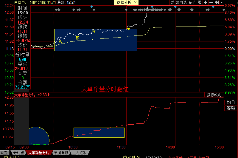 上下震荡走势时,表明大买单与大卖单数量相当,资金博弈处于相对平衡