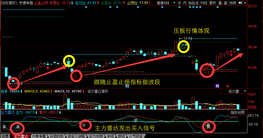 止盈止损策略—波段操作:宁波中百 600857 (买入信号买入在支撑位附近