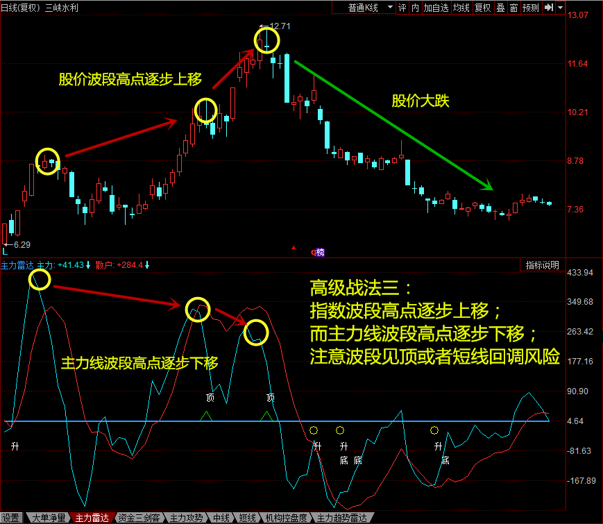 主力线波段高点顶背离