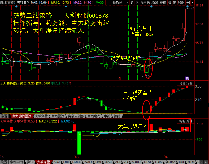 在大盘震荡过程中走出独立行情(9个交易日涨幅38%)