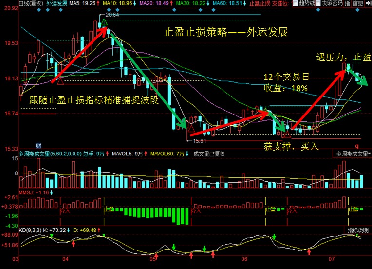 止赢止损——外运发展,12日实现盈利18% (7月)
